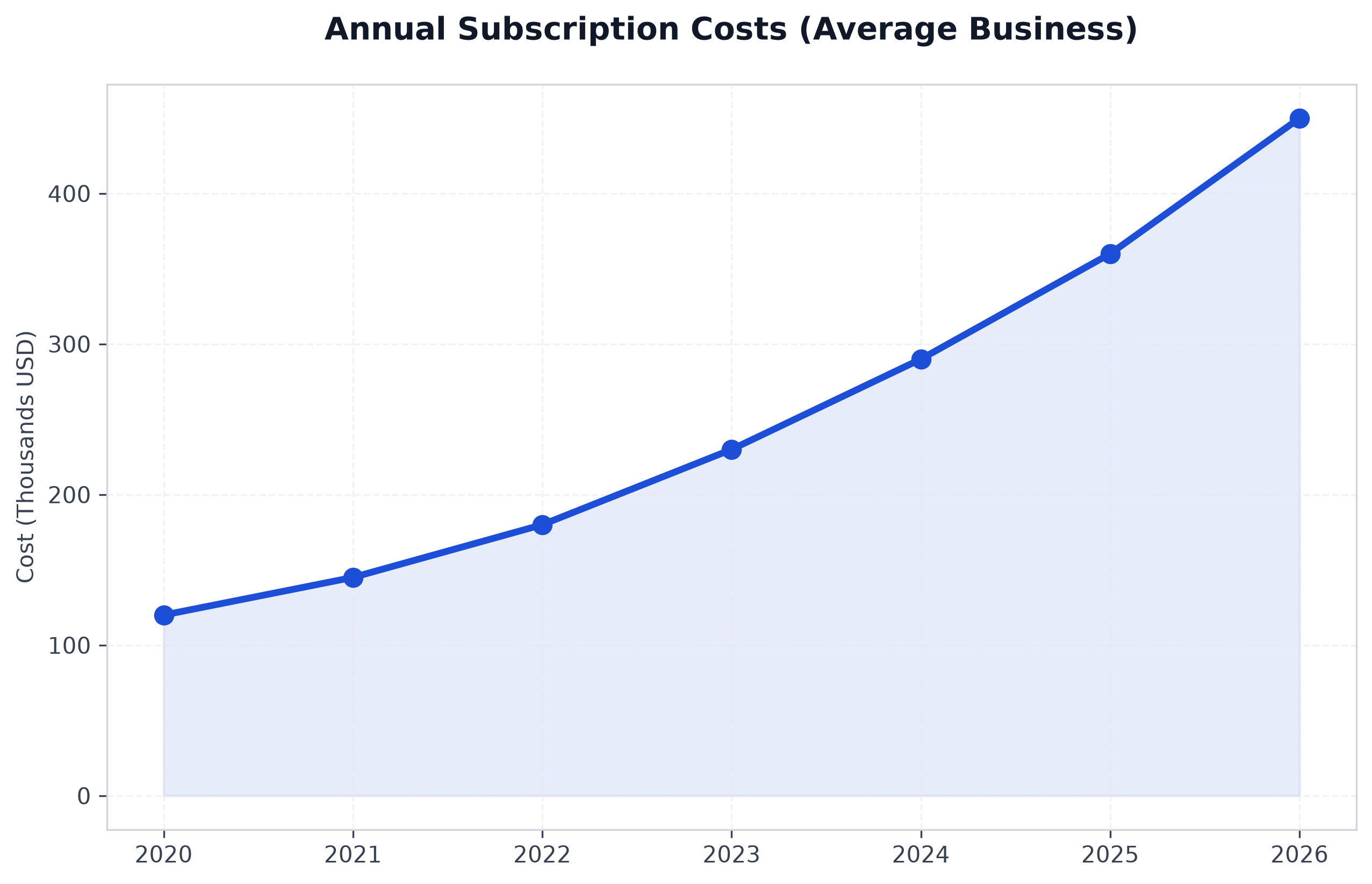 Digital land lease cost reality: bar chart comparing perceived vs. actual monthly SaaS subscription spend — estimated $86-111, actual average $273 USD