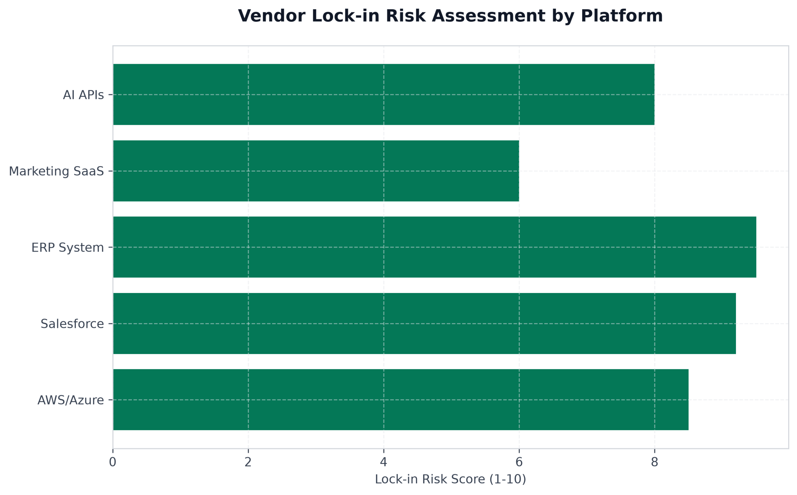 Comparison chart showing IT-reported SaaS apps (106) versus actual total including shadow IT (305) and large enterprise total (696)
