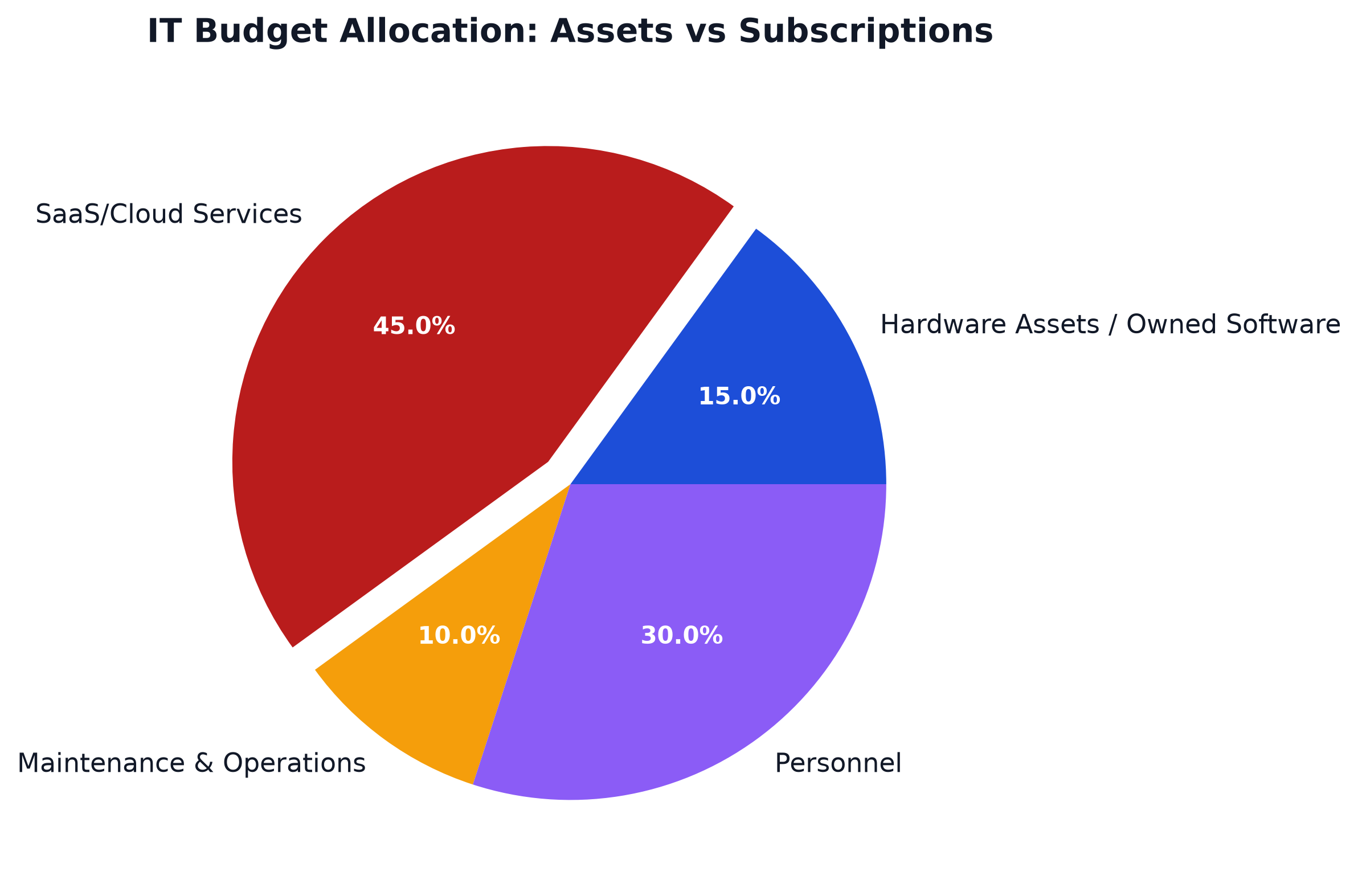 Survey chart: 67% rate AI subscriptions most essential, 61% would cancel entertainment first, 53% use cancel-and-restart strategy (US 2025–2026)