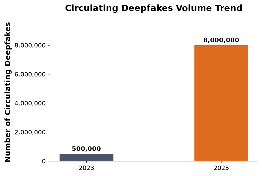 Xu hướng số lượng video Deepfake lưu hành năm 2023 so với năm 2025